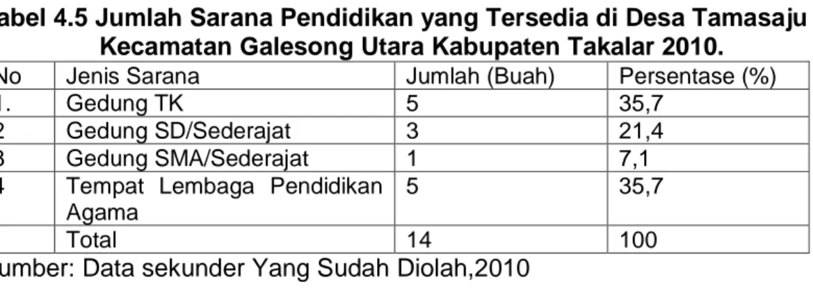 Tabel 4.5 Jumlah Sarana Pendidikan yang Tersedia di Desa Tamasaju  Kecamatan Galesong Utara Kabupaten Takalar 2010