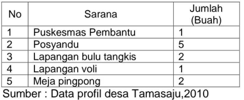 Tabel  4.6  terlihat  bahwa  kurangnya  prasarana  kesehatan  yang  tersedia  di  Desa  Tamasaju,  hanya  terdapat  dua  jenis  sarana  kesehatan  yaitu  puskesmas  pembantu  dan  posyandu