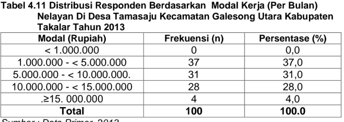 Tabel 4.11 Distribusi Responden Berdasarkan  Modal Kerja (Per Bulan)  Nelayan Di Desa Tamasaju Kecamatan Galesong Utara Kabupaten  Takalar Tahun 2013 