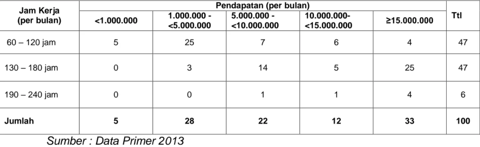 Tabel 4.16   Jam Kerja Terhadap Pendapatan Nelayan Di Desa Tamasaju  Kecamatan Galesong Utara Kabupaten Takalar Tahun 2013 