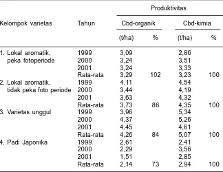Tabel 2. Hasil empat kelompok varietas padi dengan masukan bahan organikdan kimia, Kebun Percobaan Padi Phan, Chiengrai, Thailand, MH1999-2001.