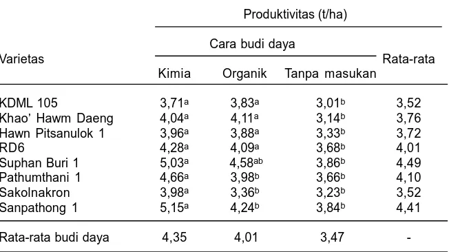 Tabel 3. Perbandingan hasil delapan varietas padi yang ditanam secara organik,kimia, dan tanpa masukan, Kebun Percobaan Padi Phan, Chiengrai,MH 2003.