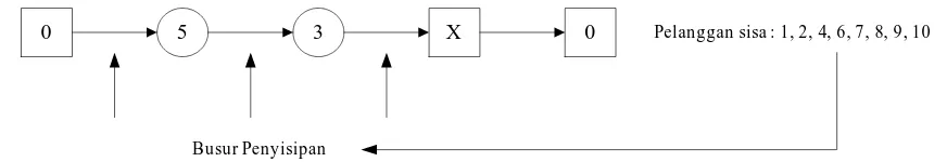 Tabel 2. Rute untuk Aturan 1 (completion time = 1353,53, jumlah truk 3 buah) 