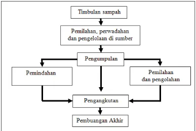 Gambar 2.1. Diagram Teknik Operasional Pengelolaan Persampahan (SNI 19-