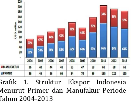 Grafik 1. Struktur Ekspor Indonesia Menurut Primer dan Manufakur Periode 