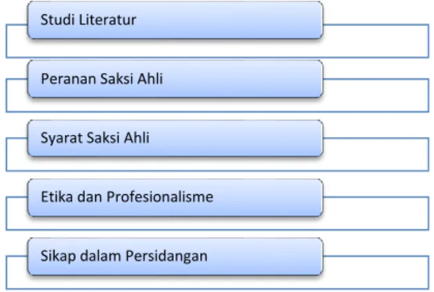 Gambar 1. Metodologi Penelitian 