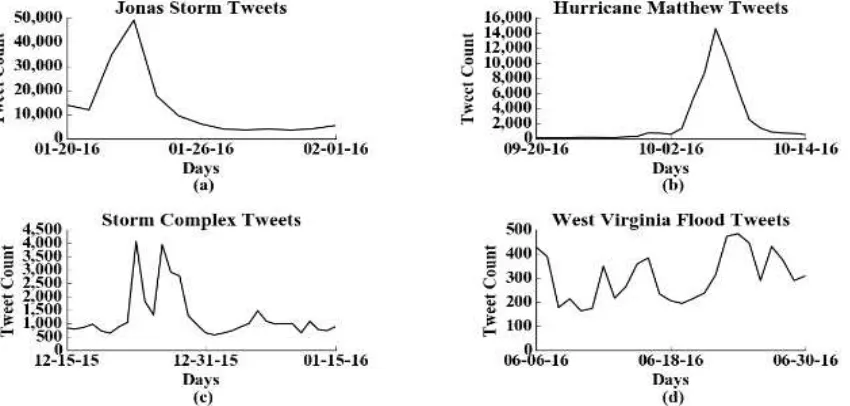 Figure 1. Time plot of event related tweets for (a) Juno storm (b) Hurricane Matthew (c) North American Storm Complex (d) West Virginia Floods 