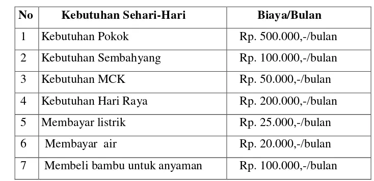 Tabel Data Pegeluaran KK Dampingan 