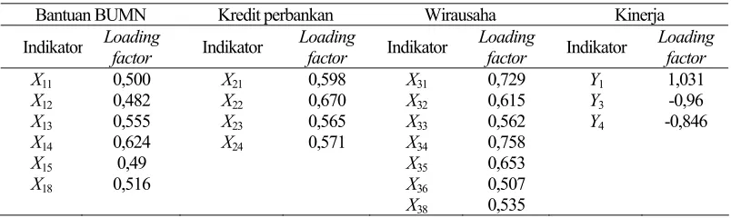 Tabel 1. Hasil analisis faktor konfirmatori variabel-variabel penelitian 