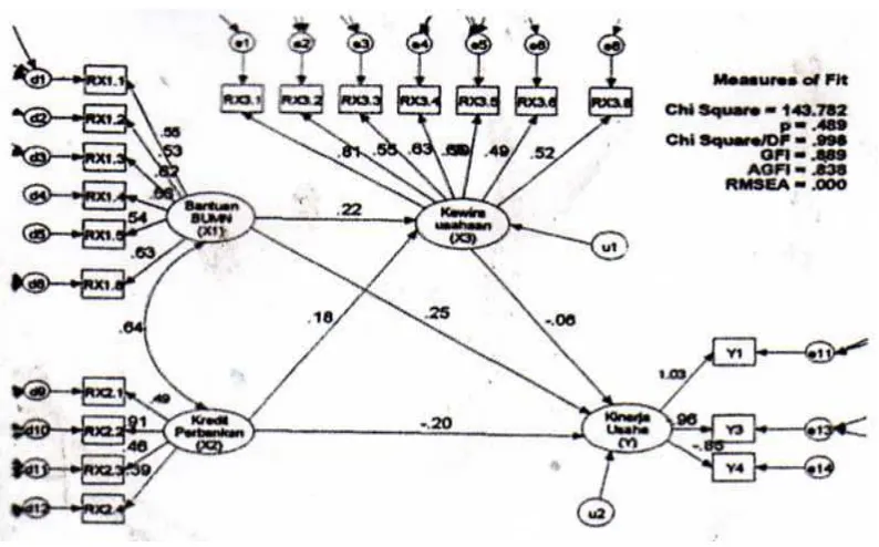 Gambar 2. Diagram path analisis SEM tahap awal 