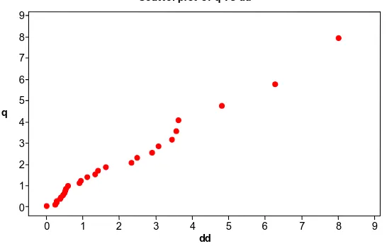 Gambar 2. Uji distribusi normal multivariate 