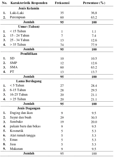 Tabel 4.4. Karakteristik Responden di Pasar Dwikora Kota Pematangsiantar   Tahun 2017 