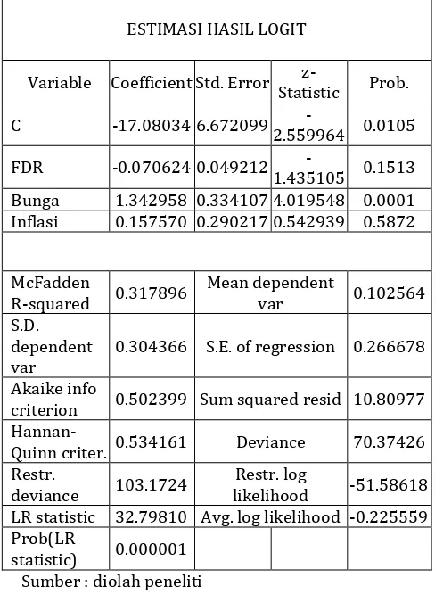 Tabel 4 Hasil Estimasi Logit dengan Eviews 