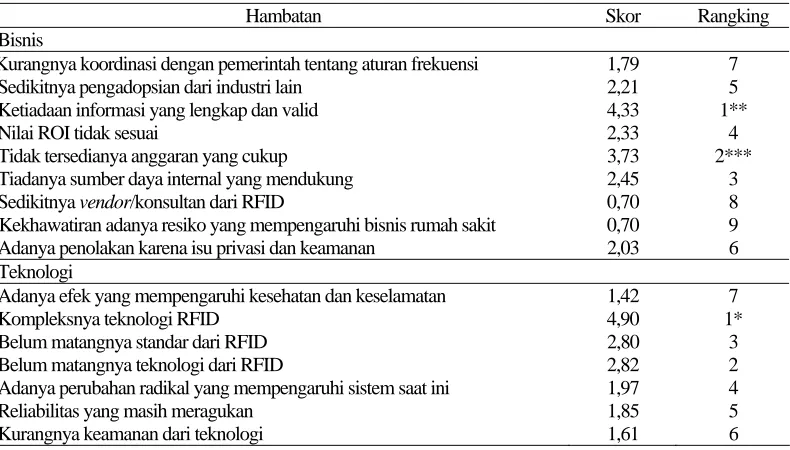 Tabel 5. Hambatan dari pengadopsian teknologi RFID di rumah sakit Indonesia  