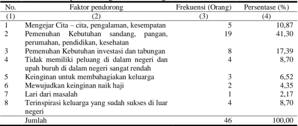 Tabel 1. Motivasi Kepala Keluarga Petani Bermigrasi Internasional 