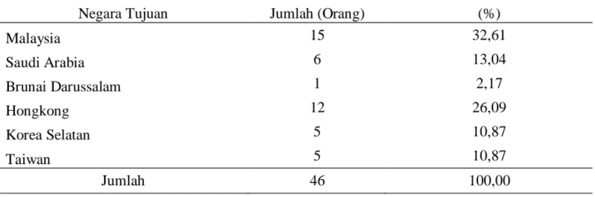 Tabel 4. Lama Kerja Kepala Keluarga Petani di Luar Negeri 