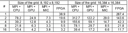 Table 1. Scalability and performance (by second) comparison for 