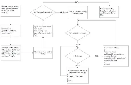 Figure 1. Workflow and algorithm to complete the geocoding procedure based on twitter user profile and gazetteer data 