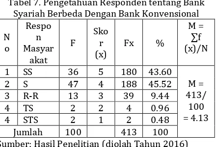 Tabel 5. Pengetahuan Responden terhadap Bank Syariah 