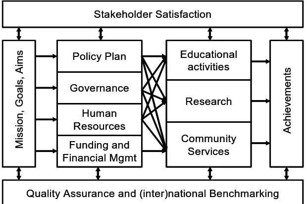 Figure 1. A Quality model for higher education institution (IUCEA, 2007)  