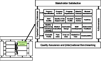 Figure 2. Quality model for teaching and learning (IUCEA, 2007) 