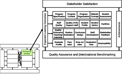 Figure 2. Quality model for teaching and learning (IUCEA, 2007) 