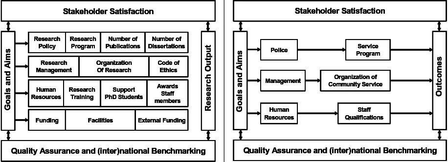 Figure 3. Quality model for research (left) and community service (right) (IUCEA, 2007) 