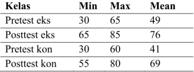 Tabel 2 Data Pretest Posttest Kemampuan Membaca Permulaan  Kelas   Min  Max  Mean 