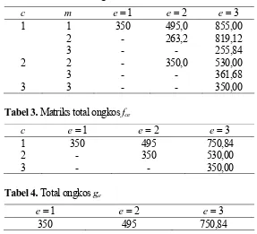 Tabel 2. Matriks total ongkos Zcme