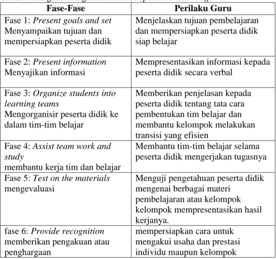 Tabel 1. Langkah-Langkah Model Cooperative Learning 