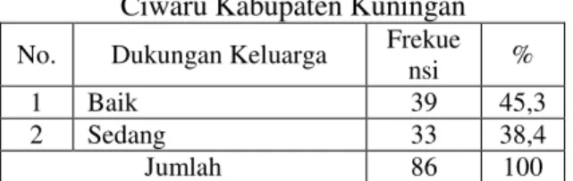 Tabel 2.  Distribusi  Frekuensi  Kemandirian  Lansia  di  Desa  Ciwaru  Kecamatan  Ciwaru Kabupaten Kuningan 