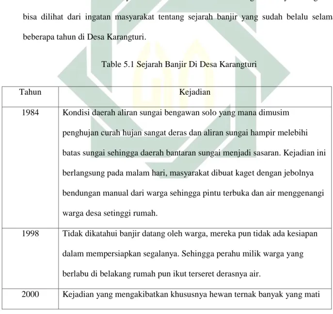 Table 5.1 Sejarah Banjir Di Desa Karangturi 