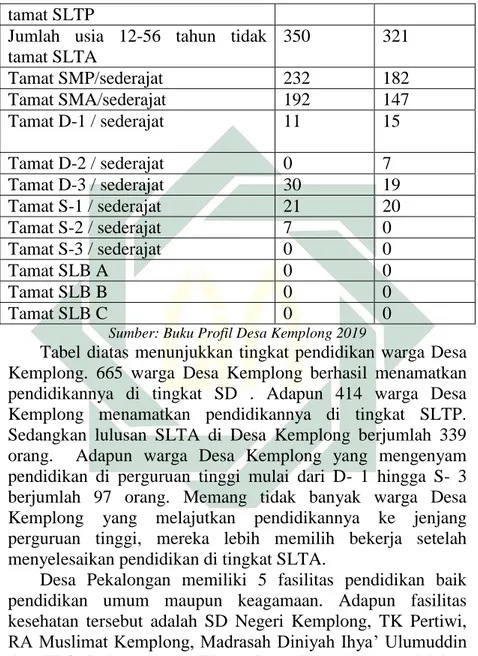Tabel  diatas  menunjukkan tingkat  pendidikan warga Desa  Kemplong.  665  warga  Desa  Kemplong  berhasil  menamatkan  pendidikannya  di  tingkat  SD  