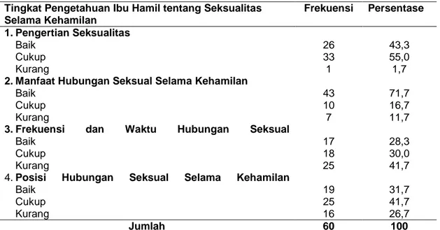 Tabel 3 Distribusi Frekuensi Responden berdasarkan Tingkat Pengetahuan Ibu Hamil  tentang Seksualitas Selama Kehamilan 