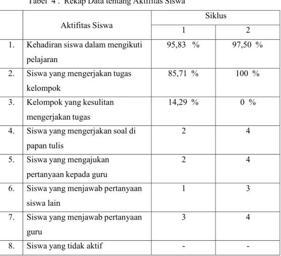 Tabel 4 . Rekap Data tentang Aktifitas Siswa 
