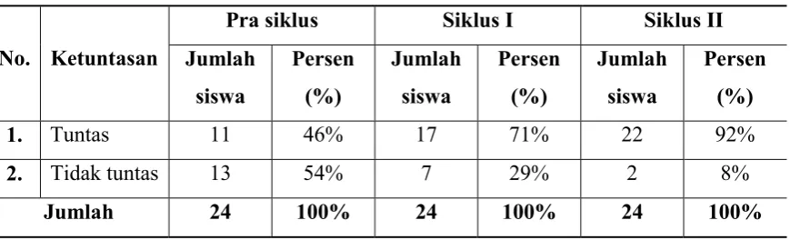 Tabel 1 Perbandingan ketuntasan hasil belajar IPS 