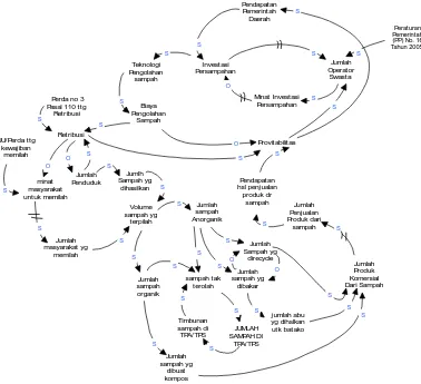 Gambar 1. Causal loop diagram  