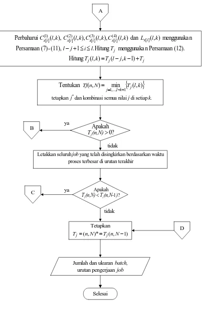 Gambar 4. Flow chart Algoritma (F4/(c,ui,ai),ba/ΣT) 