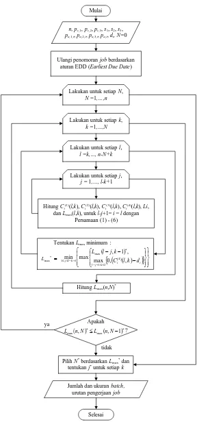 Gambar 3 . Flow chart Algoritma (F4/(c,ui,ai),ba/Lmax) 