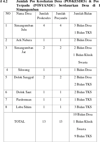 Tabel 4.2 Jumlah Pos Kesehatan Desa (POSKESDES) & Pos Pelayanan 