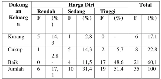 Tabel 5.3 Tabulasi silang antara Dukungan Keluarga Dengan Harga Diri Penderita   Kusta di Puskesmas Jogoloyo Bulan Mei Tahun 2013