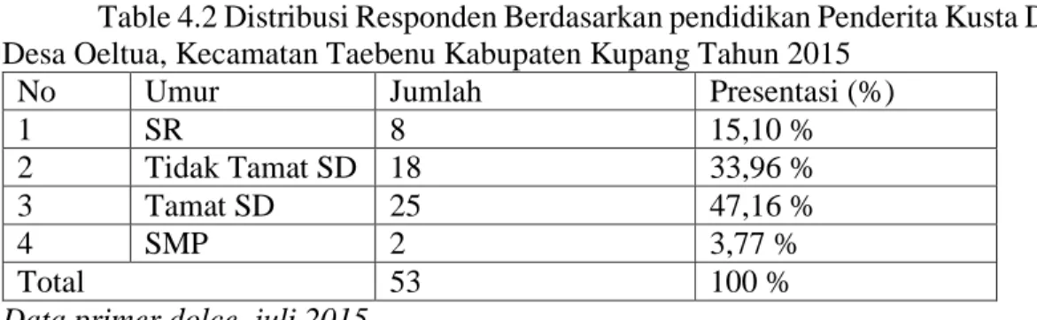Table 4.2 Distribusi Responden Berdasarkan pendidikan Penderita Kusta Di  Desa Oeltua, Kecamatan Taebenu Kabupaten Kupang Tahun 2015 