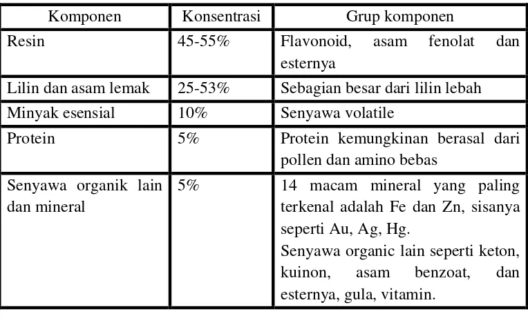 Tabel 2.1 Komposisi kimia propolis (Krell, 1996) 
