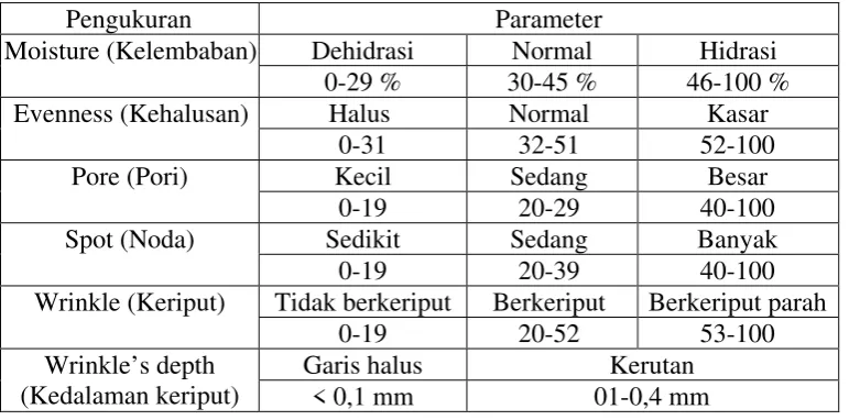Tabel 2.4 Parameter hasil pengukuran dengan skin analyzer 