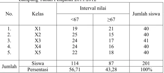 Tabel 1. Hasil Mid Semester Ekonomi Kelas X SMA Gajah Mada Bandar           Lampung Tahun Pelajaran 2011/2012 
