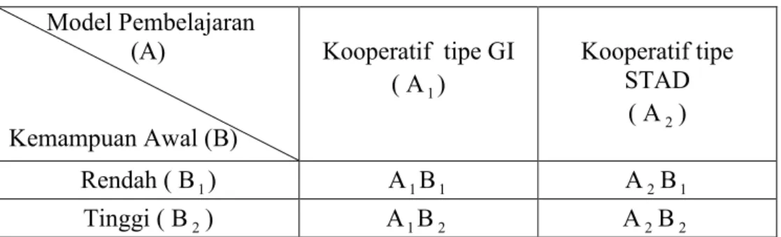 Tabel 4. Desain penelitian        Model Pembelajaran  (A)  Kemampuan Awal (B)  Kooperatif  tipe GI ( A1)  Kooperatif tipe STAD ( A2)  Rendah ( B 1 )  A 1 B 1    A 2 B 1 Tinggi ( B 2 )  A 1 B 2    A 2 B 2
