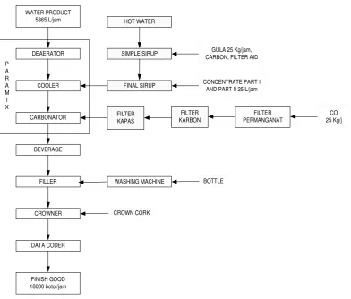 Gambar 2.2. Blok Diagram Pembuatan Soft Drink 