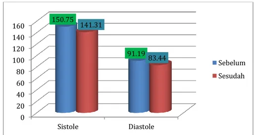 Gambar 5.  Perbedaan rata-rata Tekanan Darah Sistole dan Diastole sebelum dan  sesudah dilakukan Promosi Kesehatan 