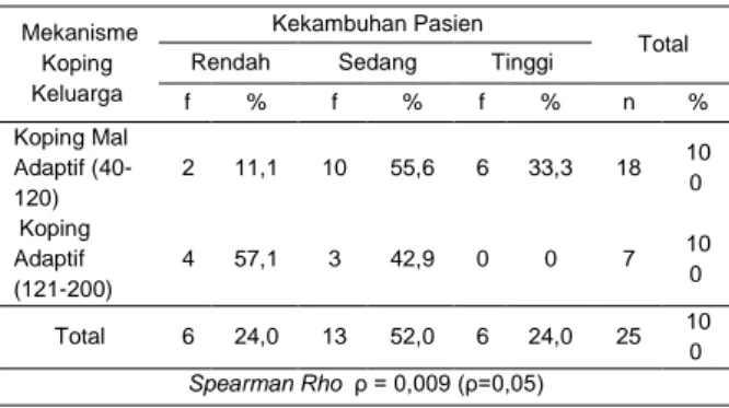 Tabel  5  memperlihatkan  bahwa  hubungan  mekanisme  koping  keluarga  terhadap  kekambuhan  pada  pasien  gangguan  jiwa  di  RSJ  Menur  Surabaya  didapatkan  hasil  bahwa  sebagian  besar  mekanisme  koping  mal  adaptif  dengan  kekambuhan  rendah  se