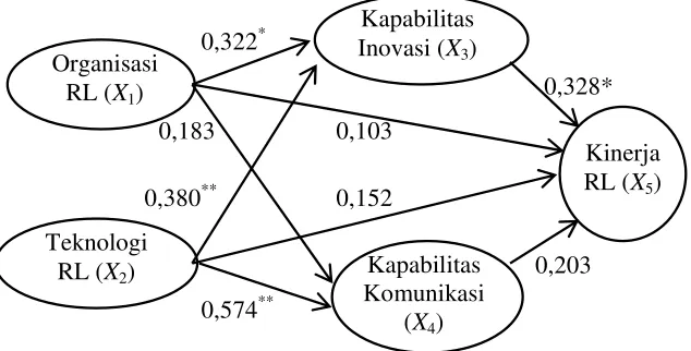 Gambar 3. Diagram path analisis SEM α